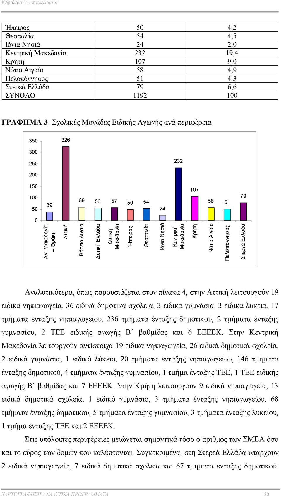 Μακεδονία Θράκη Αττική Βόρειο Αιγαίο υτική Ελλάδα υτική Μακεδονία Ήπειρος Θεσσαλία Ιόνια Νησιά Κεντρική Μακεδονία Κρήτη Νότιο Αιγαίο Πελοπόννησος Στερεά Ελλάδα Αναλυτικότερα, όπως παρουσιάζεται στον