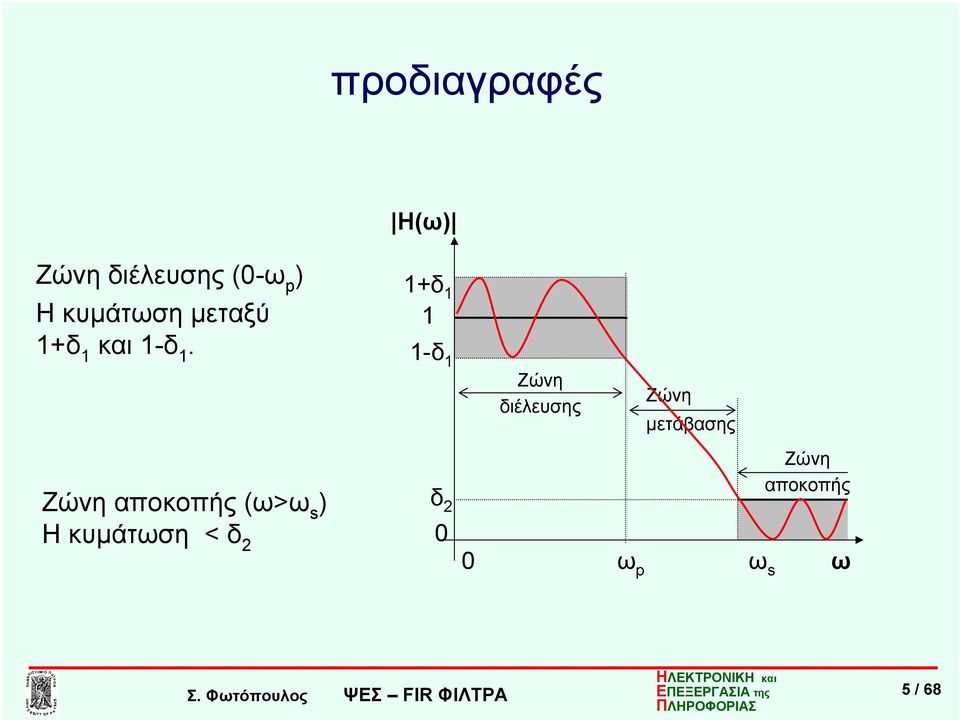 +δ -δ Ζώνη διέλευσης Ζώνη μετάβασης Ζώνη