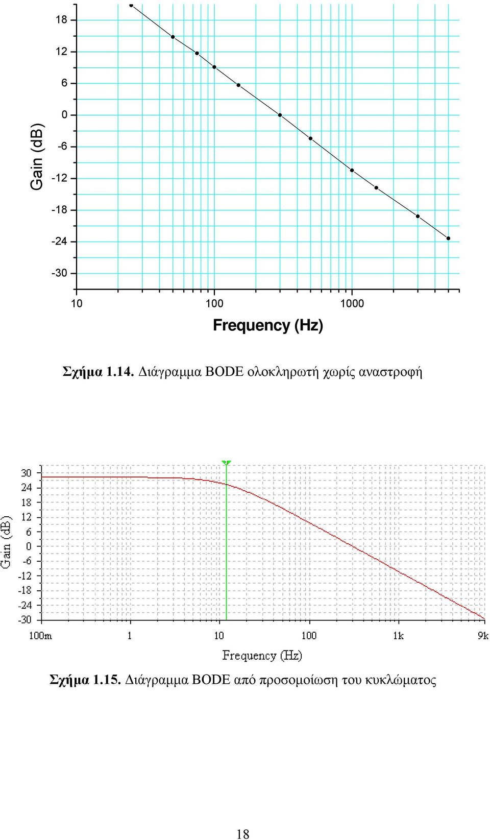 . ιάγραµµα BODE ολοκληρωτή χωρίς