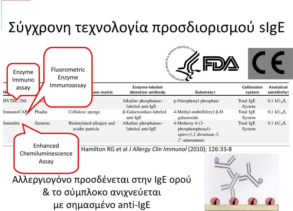 Hamilton RG et al J Allergy Clin Immunol (2010); 126:33 8