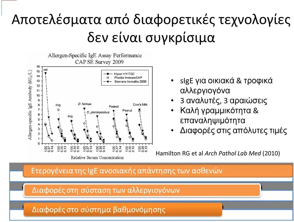 αναλυτές, 3 αραιώσεις Καλή γραμμικότητα & επαναληψιμότητα