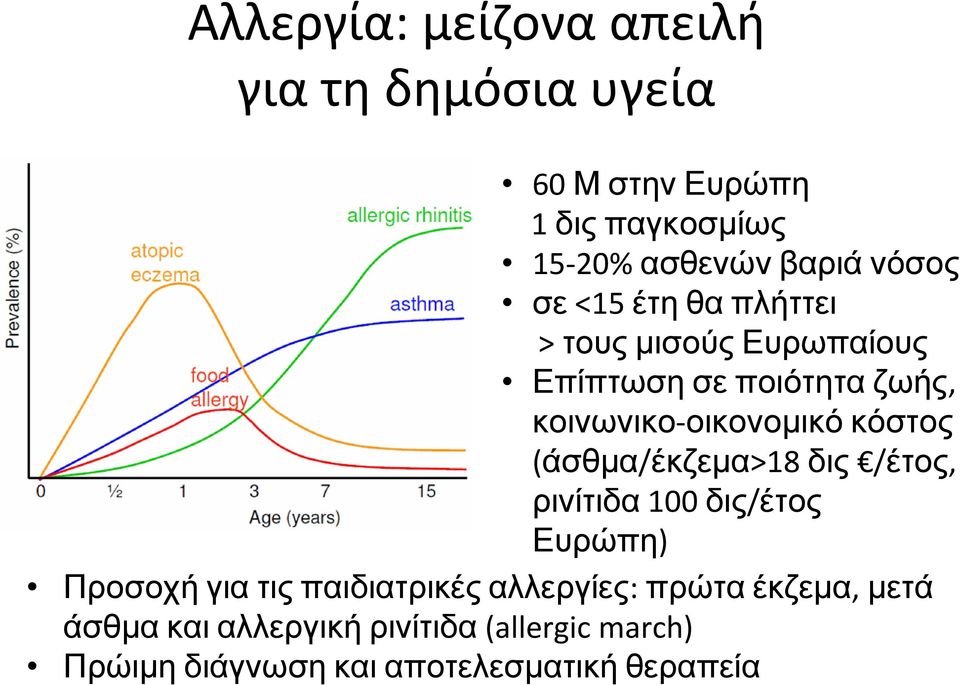 κόστος (άσθμα/έκζεμα>18 δις /έτος, ρινίτιδα 100 δις/έτος Ευρώπη) Προσοχή για τις παιδιατρικές