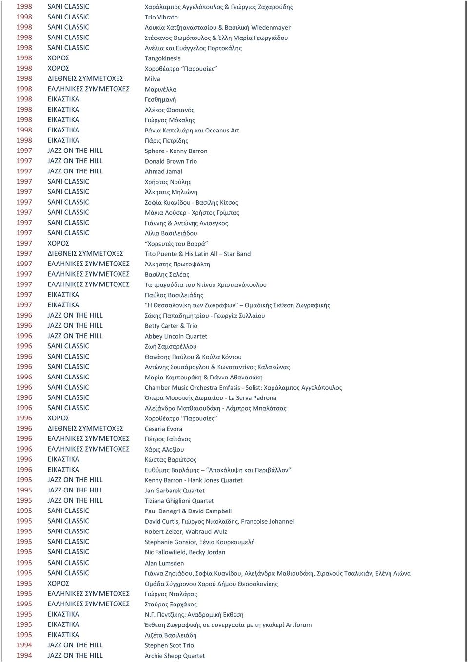 ΕΙΚΑΣΤΙΚΑ Γεσθημανή 1998 ΕΙΚΑΣΤΙΚΑ Αλέκος Φασιανός 1998 ΕΙΚΑΣΤΙΚΑ Γιώργος Μόκαλης 1998 ΕΙΚΑΣΤΙΚΑ Ράνια Καπελιάρη και Oceanus Art 1998 ΕΙΚΑΣΤΙΚΑ Πάρις Πετρίδης 1997 JAZZ ON THE HILL Sphere - Kenny