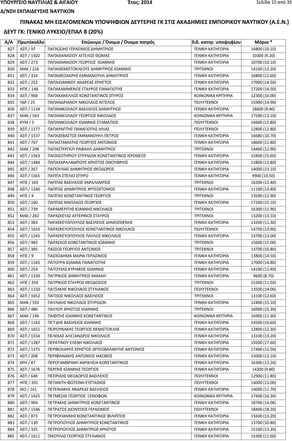 20) 831 ΑΣΠ / 324 ΠΑΠΑΘΕΟΧΑΡΗΣ ΕΜΜΑΝΟΥΗΛ ΔΗΜΗΤΡΙΟΣ ΓΕΝΙΚΗ ΚΑΤΗΓΟΡΙΑ 16800 (12.60) 832 ΑΣΠ / 252 ΠΑΠΑΙΩΑΝΝΟΥ ΑΝΔΡΕΑΣ ΧΡΗΣΤΟΣ ΓΕΝΙΚΗ ΚΑΤΗΓΟΡΙΑ 17000 (14.