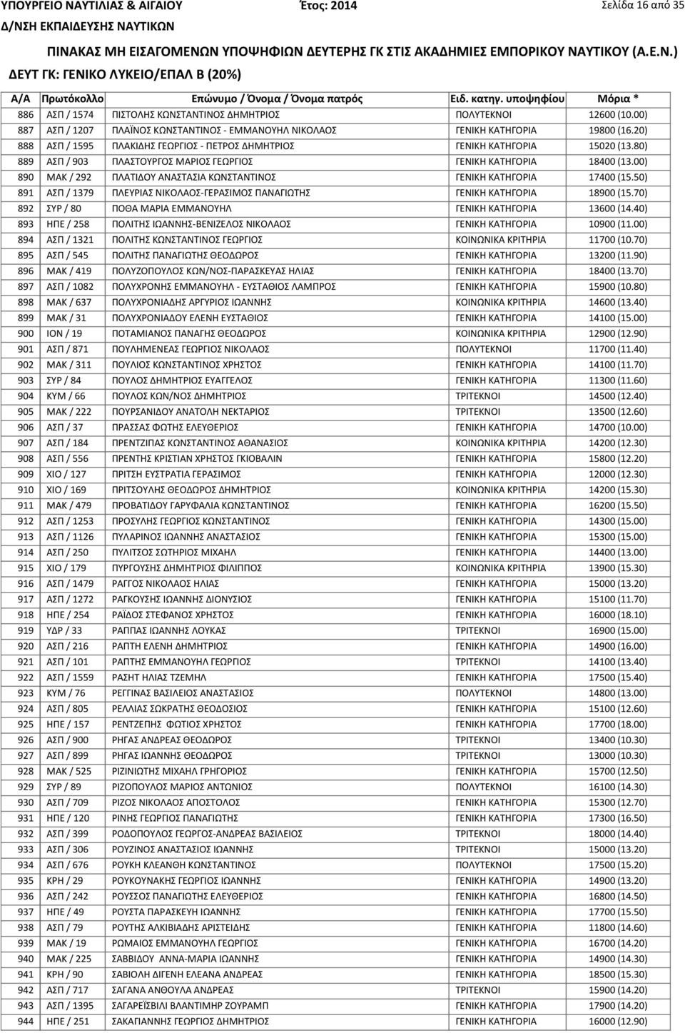 00) 890 ΜΑΚ / 292 ΠΛΑΤΙΔΟΥ ΑΝΑΣΤΑΣΙΑ ΚΩΝΣΤΑΝΤΙΝΟΣ ΓΕΝΙΚΗ ΚΑΤΗΓΟΡΙΑ 17400 (15.50) 891 ΑΣΠ / 1379 ΠΛΕΥΡΙΑΣ ΝΙΚΟΛΑΟΣ-ΓΕΡΑΣΙΜΟΣ ΠΑΝΑΓΙΩΤΗΣ ΓΕΝΙΚΗ ΚΑΤΗΓΟΡΙΑ 18900 (15.