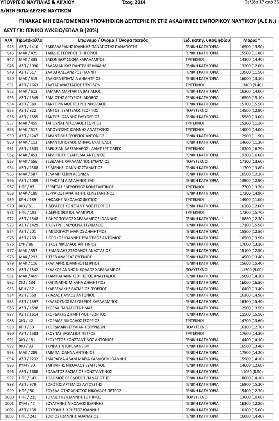 00) 949 ΑΣΠ / 517 ΣΑΛΙΑΪ ΑΛΕΞΑΝΔΡΟΣ ΓΙΑΝΝΗ ΓΕΝΙΚΗ ΚΑΤΗΓΟΡΙΑ 13500 (11.50) 950 ΜΑΚ / 519 ΣΑΛΙΩΡΑ ΕΥΘΥΜΙΑ ΔΗΜΗΤΡΙΟΣ ΓΕΝΙΚΗ ΚΑΤΗΓΟΡΙΑ 16000 (13.