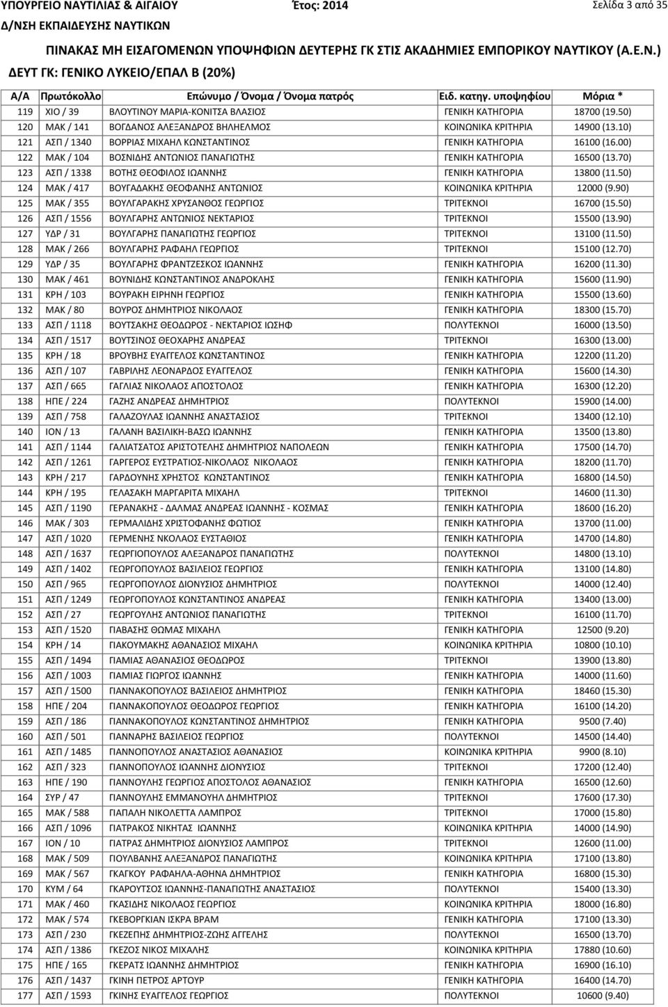 70) 123 ΑΣΠ / 1338 ΒΟΤΗΣ ΘΕΟΦΙΛΟΣ ΙΩΑΝΝΗΣ ΓΕΝΙΚΗ ΚΑΤΗΓΟΡΙΑ 13800 (11.50) 124 ΜΑΚ / 417 ΒΟΥΓΑΔΑΚΗΣ ΘΕΟΦΑΝΗΣ ΑΝΤΩΝΙΟΣ ΚΟΙΝΩΝΙΚΑ ΚΡΙΤΗΡΙΑ 12000 (9.