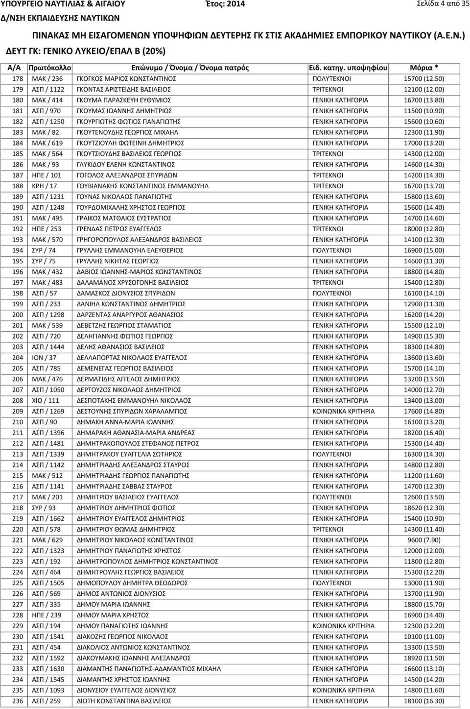 90) 182 ΑΣΠ / 1250 ΓΚΟΥΡΓΙΩΤΗΣ ΦΩΤΙΟΣ ΠΑΝΑΓΙΩΤΗΣ ΓΕΝΙΚΗ ΚΑΤΗΓΟΡΙΑ 15600 (10.60) 183 ΜΑΚ / 82 ΓΚΟΥΤΕΝΟΥΔΗΣ ΓΕΩΡΓΙΟΣ ΜΙΧΑΗΛ ΓΕΝΙΚΗ ΚΑΤΗΓΟΡΙΑ 12300 (11.