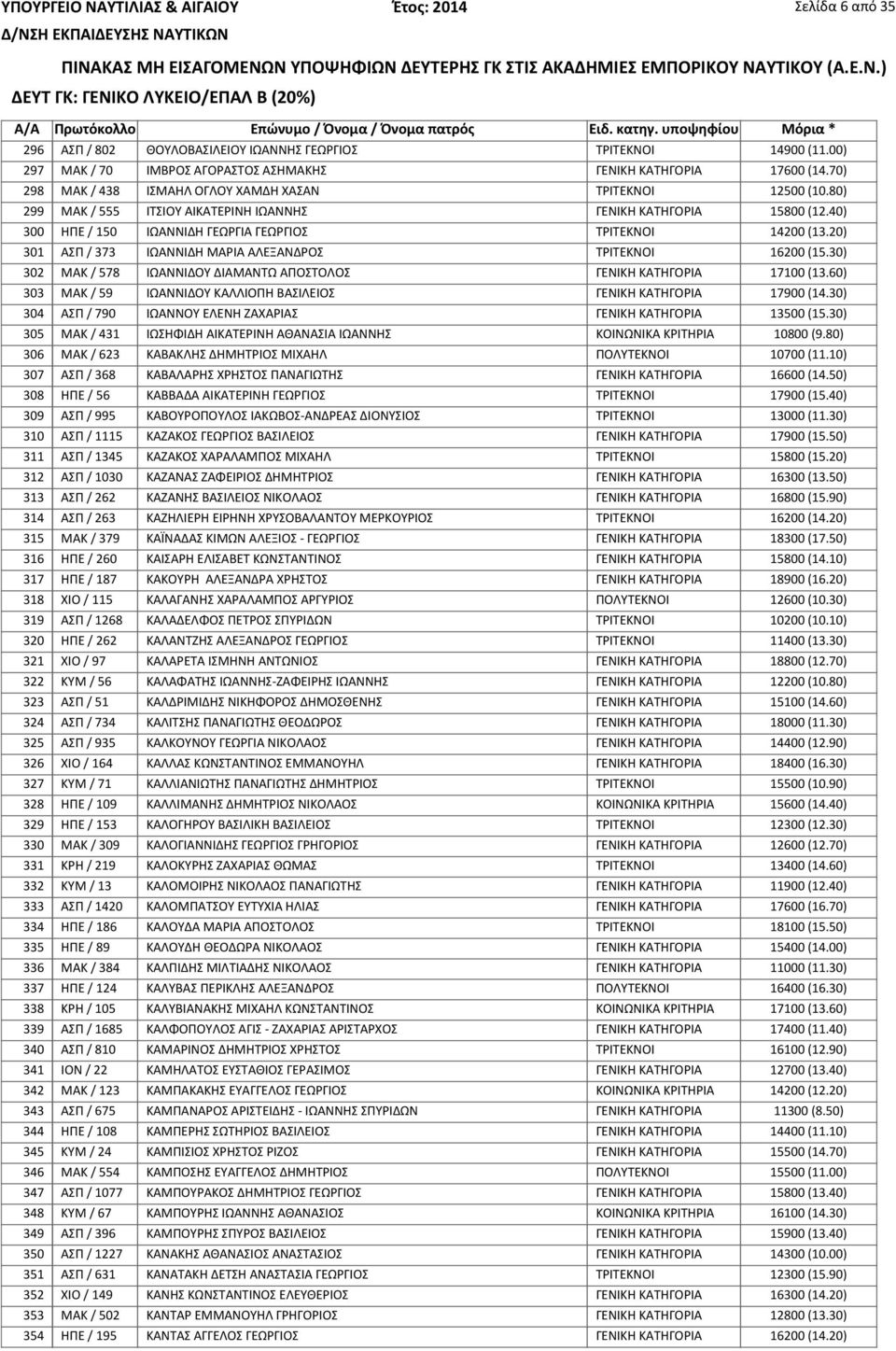 20) 301 ΑΣΠ / 373 ΙΩΑΝΝΙΔΗ ΜΑΡΙΑ ΑΛΕΞΑΝΔΡΟΣ ΤΡΙΤΕΚΝΟΙ 16200 (15.30) 302 ΜΑΚ / 578 ΙΩΑΝΝΙΔΟΥ ΔΙΑΜΑΝΤΩ ΑΠΟΣΤΟΛΟΣ ΓΕΝΙΚΗ ΚΑΤΗΓΟΡΙΑ 17100 (13.