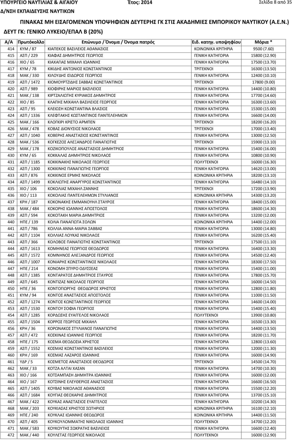 50) 418 ΜΑΚ / 330 ΚΙΛΟΥΔΗΣ ΙΣΙΔΩΡΟΣ ΓΕΩΡΓΙΟΣ ΓΕΝΙΚΗ ΚΑΤΗΓΟΡΙΑ 12400 (10.10) 419 ΑΣΠ / 1472 ΚΙΟΜΟΥΡΤΖΙΔΗΣ ΣΑΒΒΑΣ ΚΩΝΣΤΑΝΤΙΝΟΣ ΤΡΙΤΕΚΝΟΙ 17800 (9.