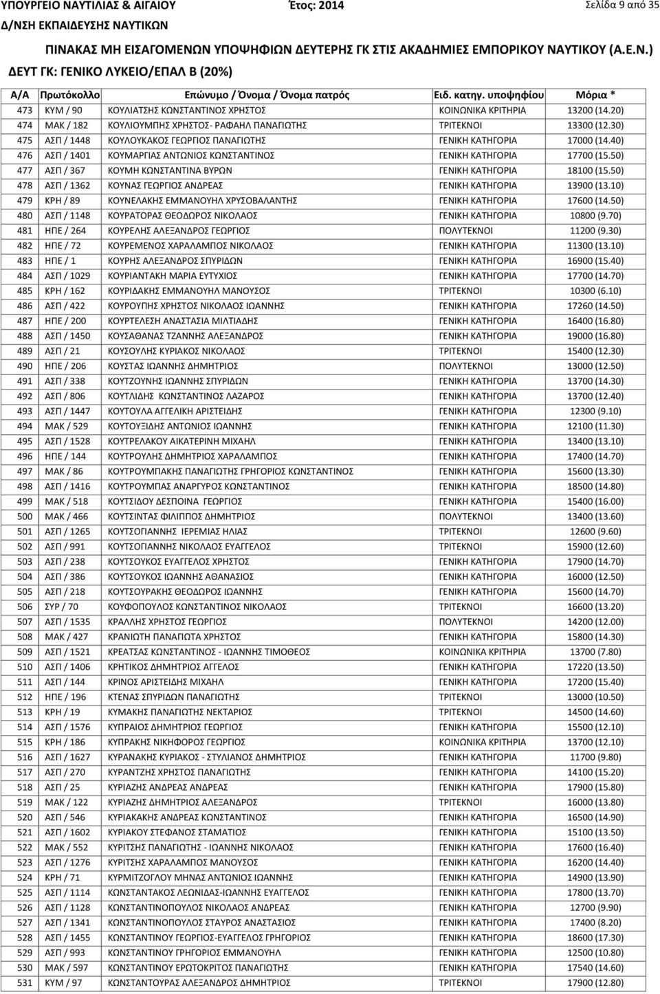 50) 477 ΑΣΠ / 367 ΚΟΥΜΗ ΚΩΝΣΤΑΝΤΙΝΑ ΒΥΡΩΝ ΓΕΝΙΚΗ ΚΑΤΗΓΟΡΙΑ 18100 (15.50) 478 ΑΣΠ / 1362 ΚΟΥΝΑΣ ΓΕΩΡΓΙΟΣ ΑΝΔΡΕΑΣ ΓΕΝΙΚΗ ΚΑΤΗΓΟΡΙΑ 13900 (13.