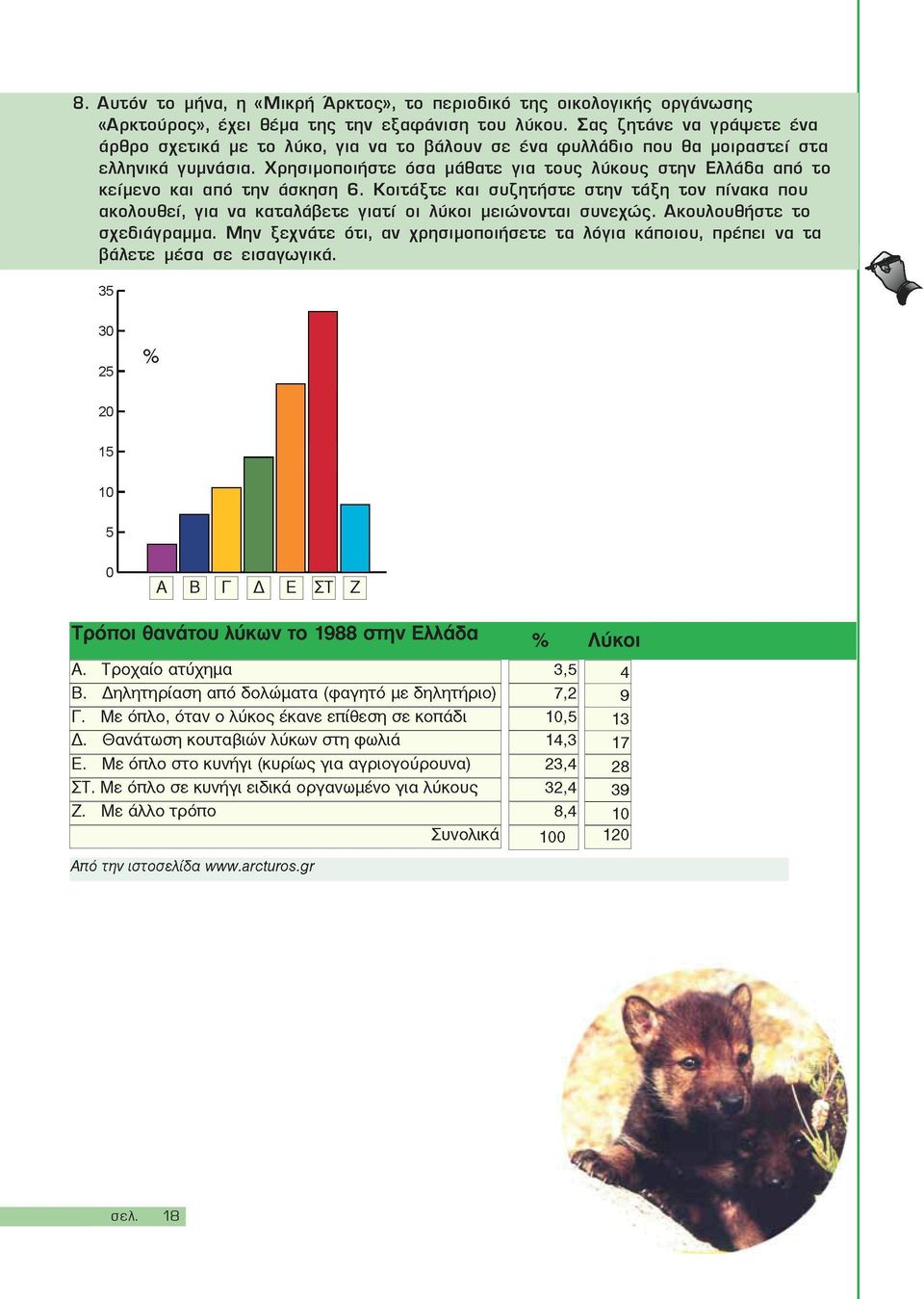 Χρησιμοποιήστε όσα μάθατε για τους λύκους στην Ελλάδα από το κείμενο και από την άσκηση 6.