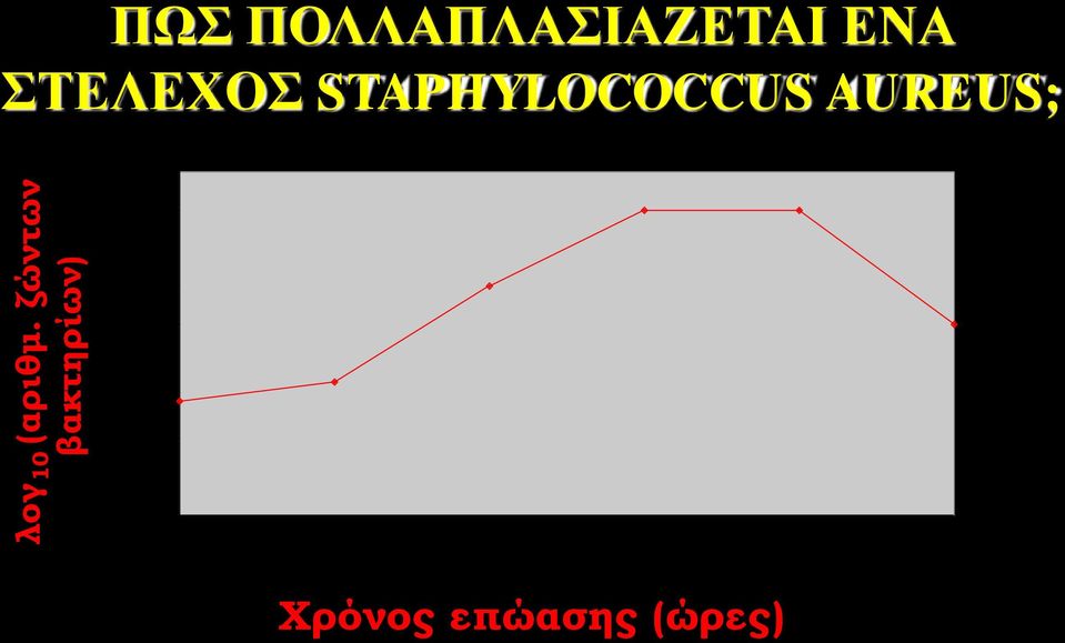 ΠΟΛΛΑΠΛΑΣΙΑΖΕΤΑΙ ΕΝΑ ΣΤΕΛΕΧΟΣ STAPHYLOCOCCUS