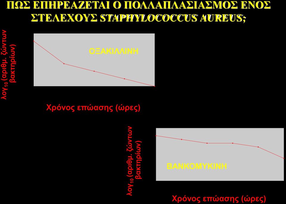 ΣΤΕΛΕΧΟΥΣ STAPHYLOCOCCUS AUREUS; 8 7 6 5 4 3 2 1 ΟΞΑΚΙΛΛΙΝΗ 0 2 4