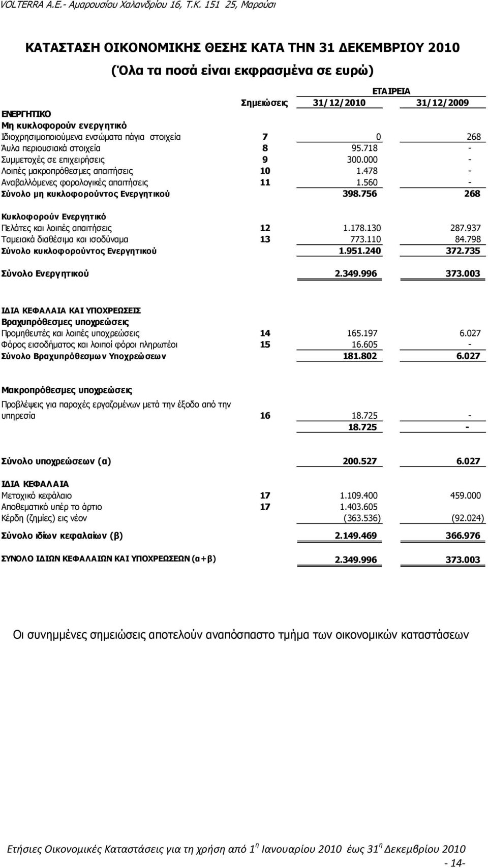 560 - Σύνολο µη κυκλοφορούντος Ενεργητικού 398.756 268 Κυκλοφορούν Ενεργητικό Πελάτες και λοιπές απαιτήσεις 12 1.178.130 287.937 Ταµειακά διαθέσιµα και ισοδύναµα 13 773.110 84.