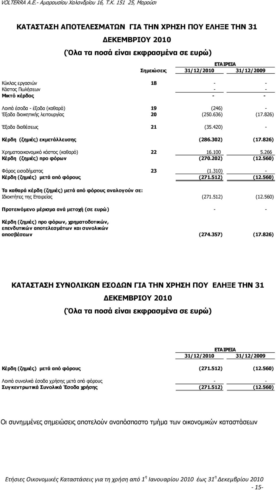 826) Χρηµατοοικονοµικό κόστος (καθαρό) 22 16.100 5.266 Κέρδη (ζηµιές) προ φόρων (270.202) (12.560) Φόρος εισοδήµατος 23 (1.310) - Κέρδη (ζηµιές) µετά από φόρους (271.512) (12.