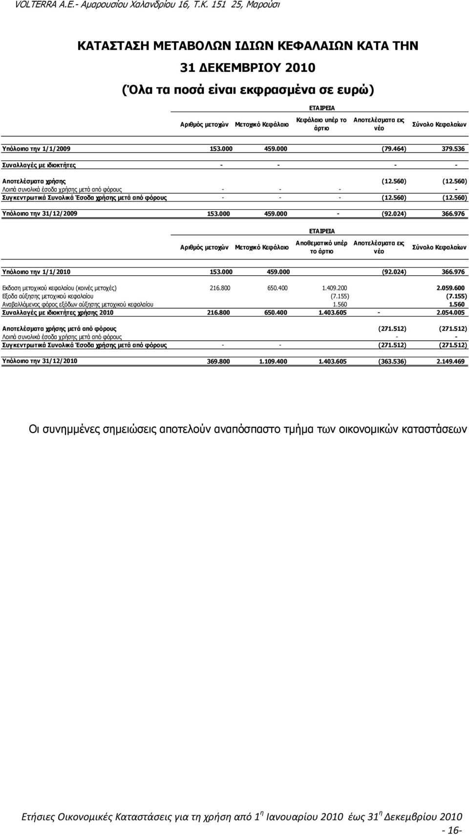 560) Λοιπά συνολικά έσοδα χρήσης µετά από φόρους - - - - - Συγκεντρωτικά Συνολικά Έσοδα χρήσης µετά από φόρους - - - (12.560) (12.560) Υπόλοιπο την 31/12/2009 153.000 459.000 - (92.024) 366.