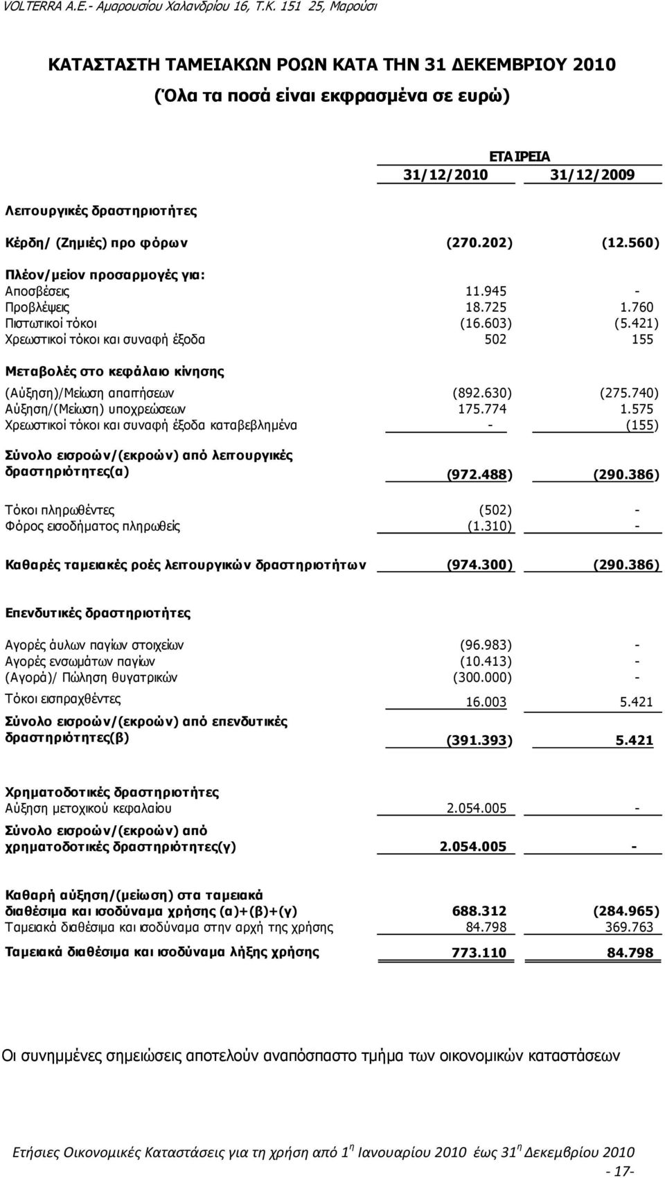 421) Χρεωστικοί τόκοι και συναφή έξοδα 502 155 Μεταβολές στο κεφάλαιο κίνησης (Αύξηση)/Μείωση απαιτήσεων (892.630) (275.740) Αύξηση/(Μείωση) υποχρεώσεων 175.774 1.