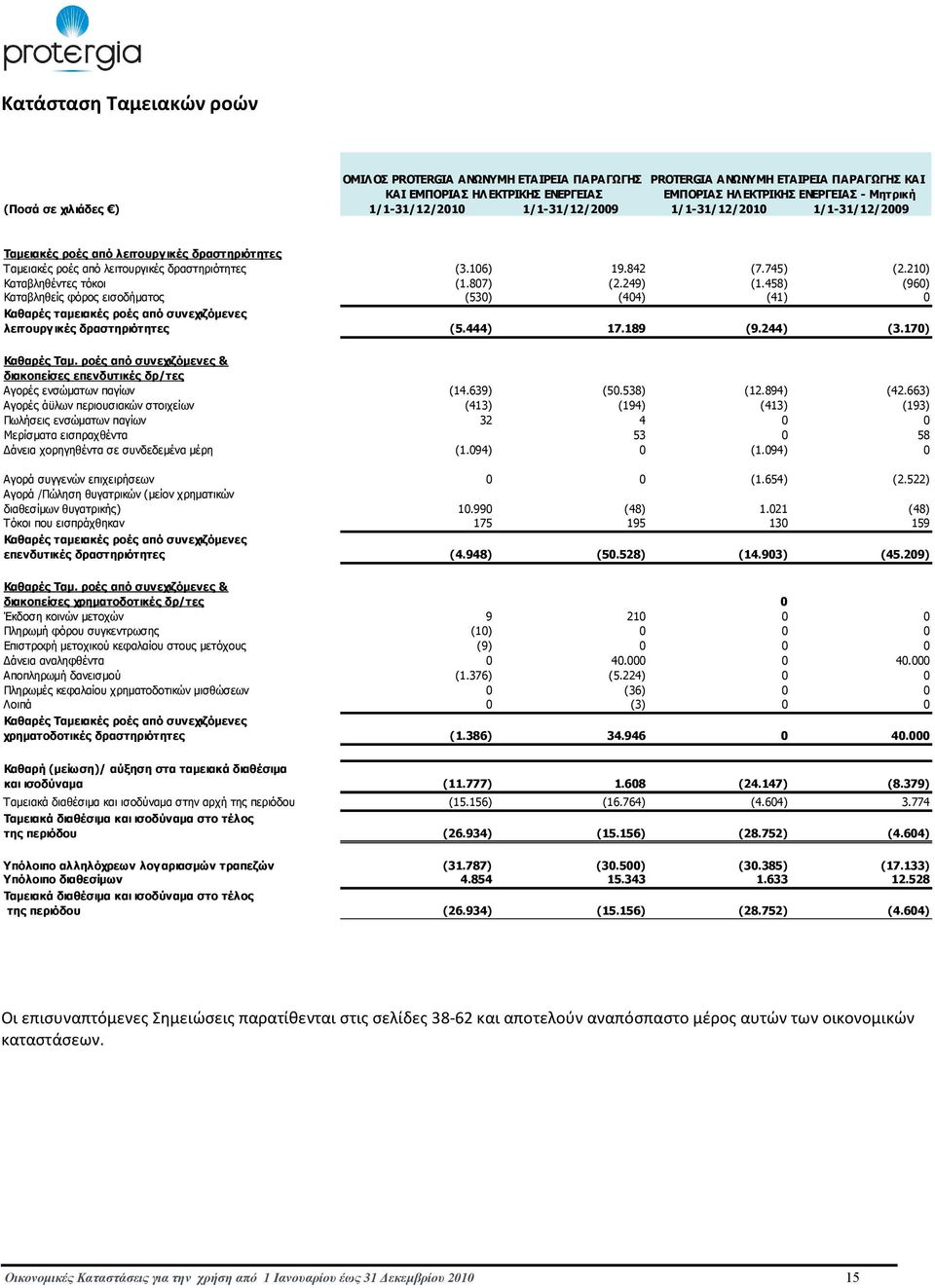 210) Καταβληθέντες τόκοι (1.807) (2.249) (1.458) (960) Καταβληθείς φόρος εισοδήµατος (530) (404) (41) 0 Καθαρές ταµειακές ροές από συνεχιζόµενες λειτουργικές δραστηριότητες (5.444) 17.189 (9.244) (3.