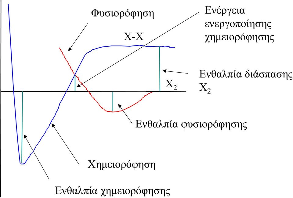 Ενθαλπία διάσπασης Χ 2 Ενθαλπία