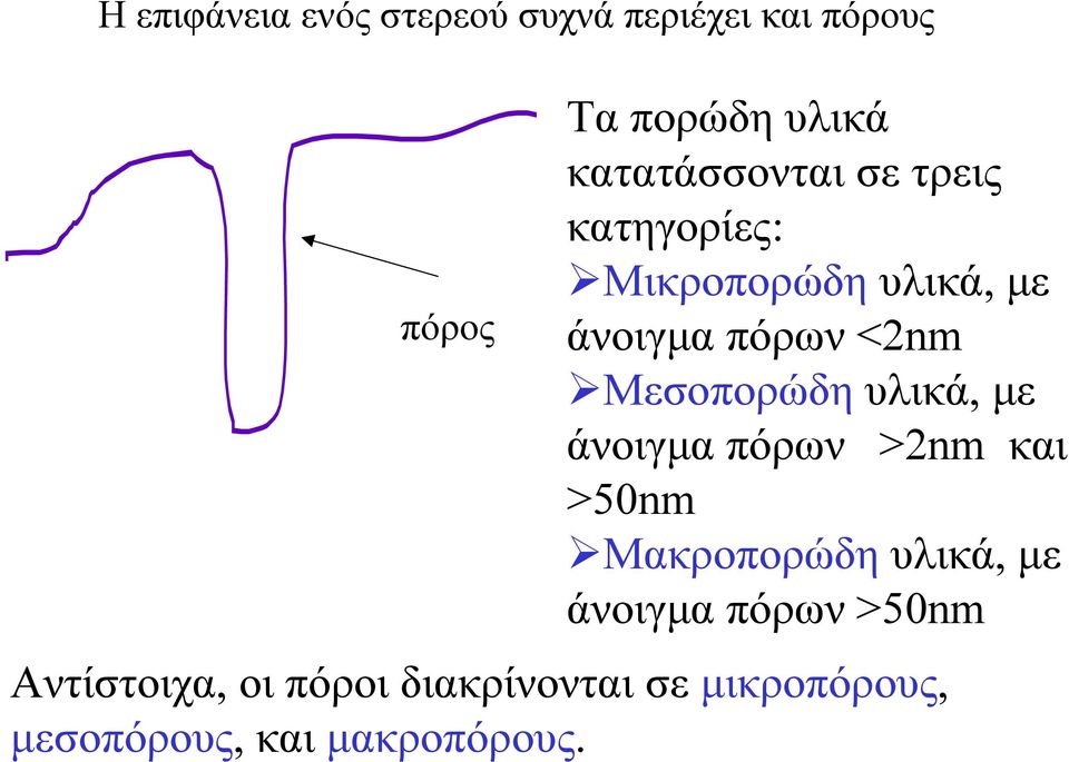 Μεσοπορώδη υλικά, με άνοιγμα πόρων >2nm και >50nm Μακροπορώδη υλικά, με άνοιγμα