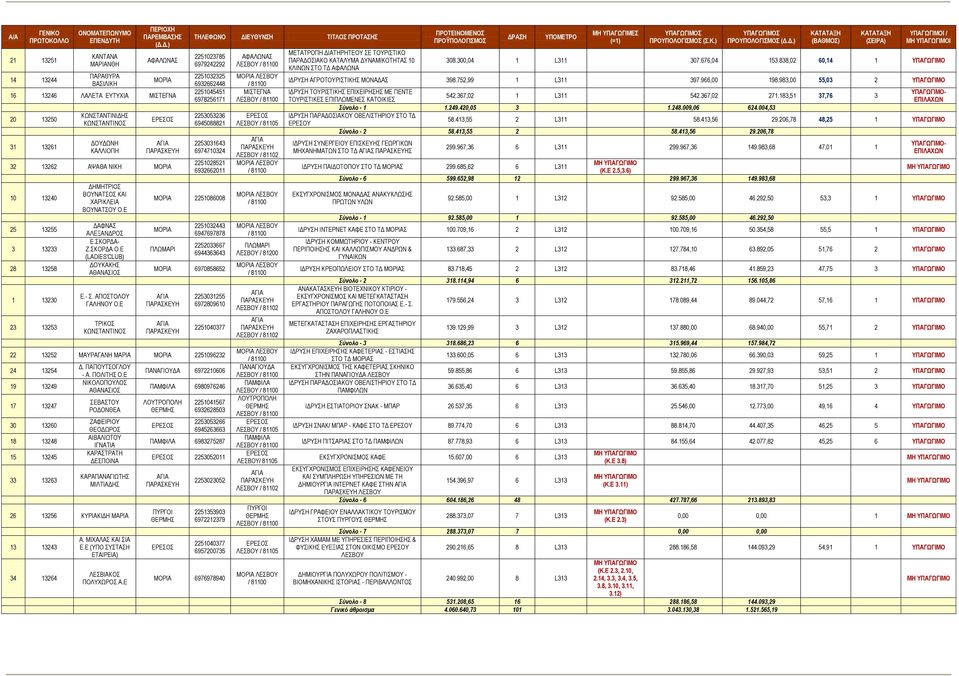 Δ.) ΑΦΑΛΩΝΑΣ ΜΟΡΙΑ 16 13246 ΛΑΛΕΤΑ ΕΥΤΥΧΙΑ ΜΙΣΤΕΓΝΑ 20 13250 31 13261 ΚΩΝΣΤΑΝΤΙΝΙΔΗΣ ΚΩΝΣΤΑΝΤΙΝΟΣ ΔΟΥΔΩΝΗ ΚΑΛΛΙΟΠΗ ΕΡΕΣΟΣ ΑΓΙΑ ΠΑΡΑΣΚΕΥΗ 32 13262 ΑΨΑΘΑ ΝΙΚΗ ΜΟΡΙΑ 10 13240 25 13255 3 13233 28 13258 1