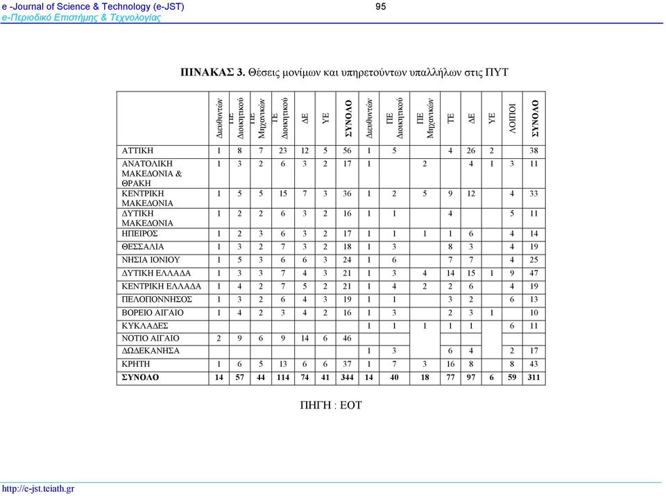 5 56 1 5 4 26 2 38 ΑΝΑΤΟΛΙΚΗ 1 3 2 6 3 2 17 1 2 4 1 3 11 ΜΑΚΕΔΟΝΙΑ & ΘΡΑΚΗ ΚΕΝΤΡΙΚΗ 1 5 5 15 7 3 36 1 2 5 9 12 4 33 ΜΑΚΕΔΟΝΙΑ ΔΥΤΙΚΗ 1 2 2 6 3 2 16 1 1 4 5 11 ΜΑΚΕΔΟΝΙΑ ΗΠΕΙΡΟΣ 1 2 3 6 3 2 17 1 1 1 1
