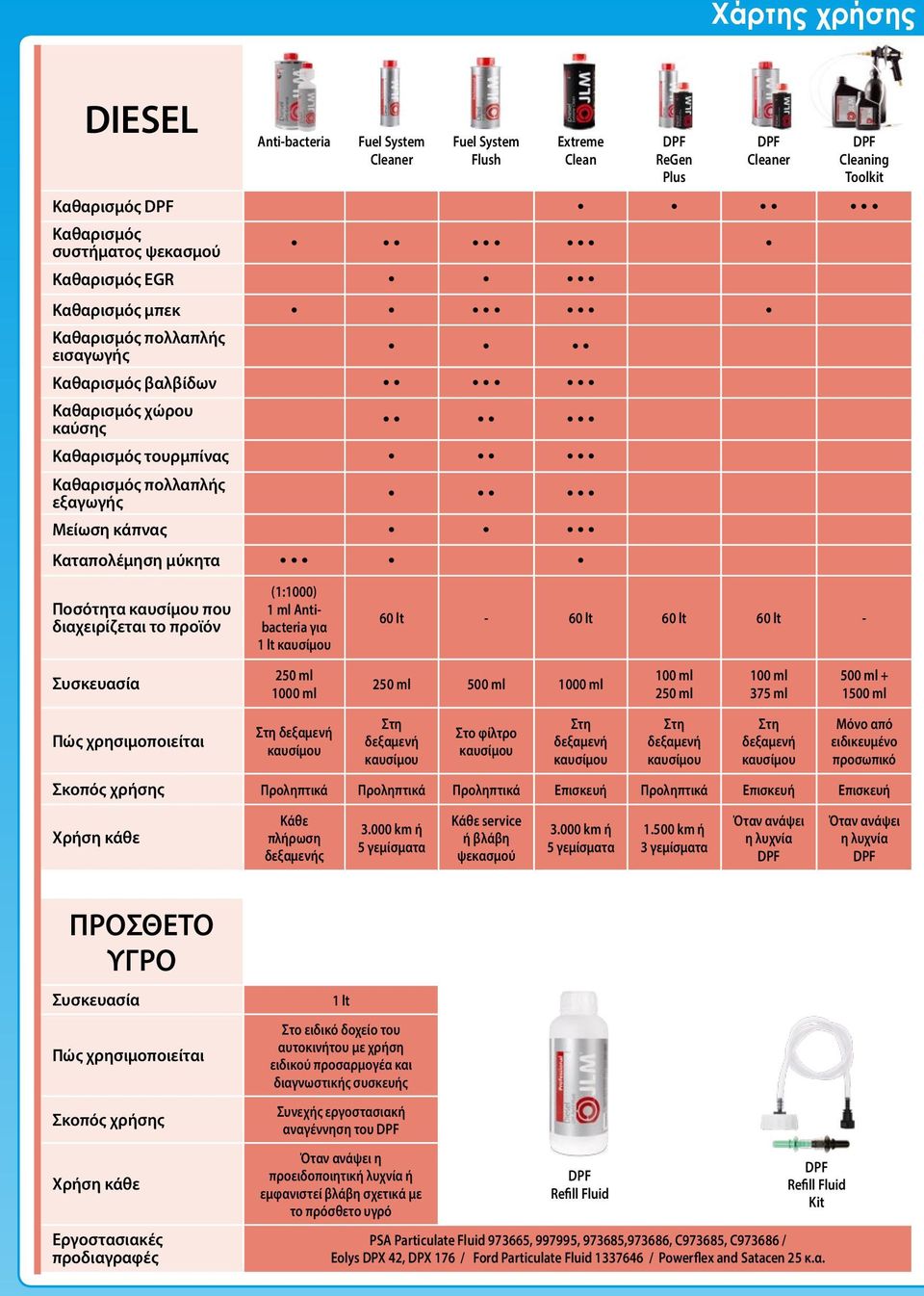 διαχειρίζεται το προϊόν Συσκευασία Πώς χρησιμοποιείται (1:1000) 1 ml Antibacteria για 1 lt καυσίμου 250 ml 1000 ml Στη δεξαμενή καυσίμου 60 lt - 60 lt 60 lt 60 lt - 250 ml 500 ml 1000 ml Στη δεξαμενή