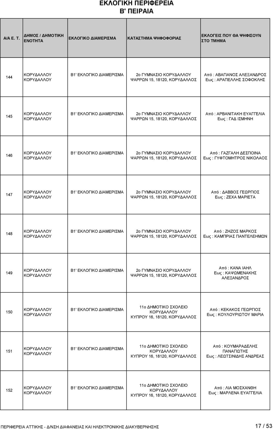 ΓΥΜΝΑΣΙΟ ΨΑΡΡΩΝ 15, 18120, ΚΟΡΥΔΑΛΛΟΣ Από : ΖΗΖΟΣ ΜΑΡΚΟΣ Εως : ΚΑΜΠΡΙΑΣ ΠΑΝΤΕΛΕΗΜΩΝ 149 Β1' 2ο ΓΥΜΝΑΣΙΟ ΨΑΡΡΩΝ 15, 18120, ΚΟΡΥΔΑΛΛΟΣ Από : ΚΑΝΑ ΙΑΗΛ Εως : ΚΑΨΩΜΕΝΑΚΗΣ ΑΛΕΞΑΝΔΡΟΣ 150 Β1' 11ο ΔΗΜΟΤΙΚO