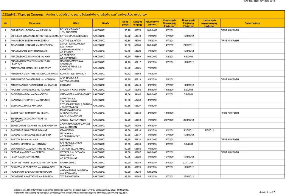 ΑΙΓΙΩΝ 99,88 53700 1/9/2010 19/7/2011 ΠΡΟΣ ΑΚΥΡΩΣΗ 4 ΑΪΒΑΛΙΩΤΗΣ ΚΩΝ/ΝΟΣ του ΓΡΗΓΟΡΙΟΥ ΣΤΡΟΓΓΥΛΗ ΚΟΚΚΙΝΙΑ Δ.Δ.ΠΑΚΙΩΝ 99,00 53986 16/9/2010 14/2/2011 21/9/2011 5 ΑΝΑΣΤΑΣΑΚΗΣ ΣΠΥΡΙΔΩΝ ΕΥΑΓΓ.