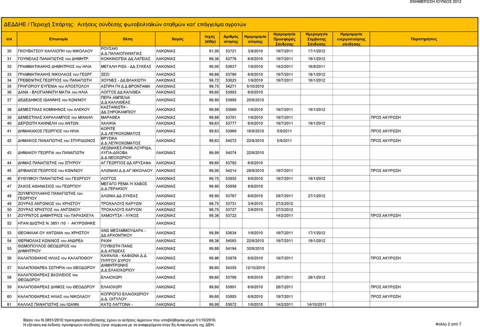 ΣΥΚΕΑΣ 99,00 53637 1/9/2010 14/2/2011 16/8/2011 33 ΓΡΑΜΜΑΤΙΚΑΚΗΣ ΝΙΚΟΛΑΟΣ του ΓΕΩΡΓ. ΣΕΣΙ 99,88 53780 6/9/2010 19/7/2011 18/1/2012 34 ΓΡΕΒΕΝΙΤΗΣ ΓΕΩΡΓΙΟΣ του ΠΑΝΑΓΙΩΤΗ ΧΟΥΝΕΣ - ΔΔ.