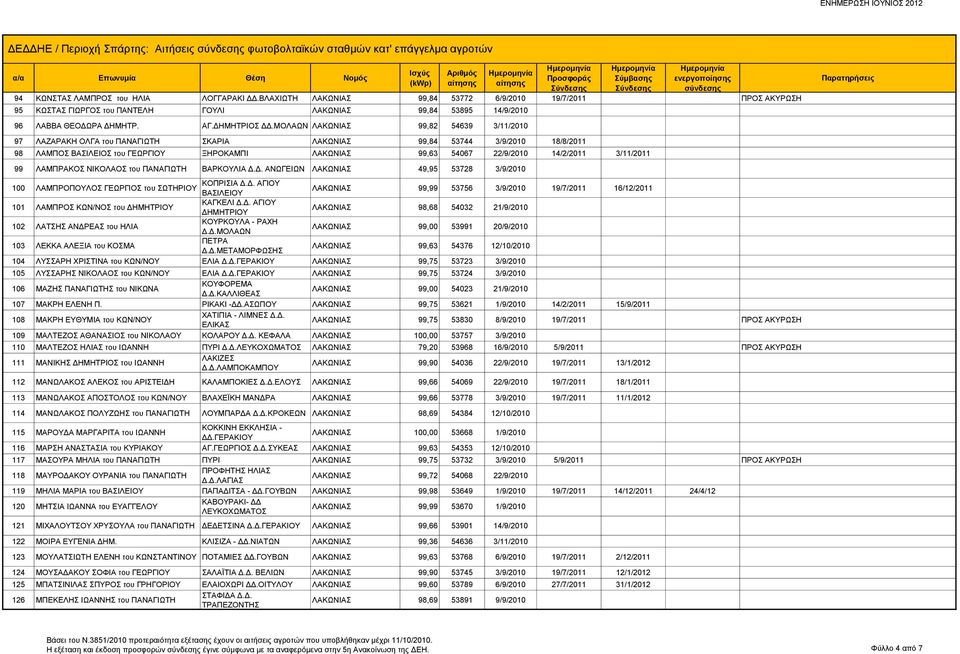 ΜΟΛΑΩΝ 99,82 54639 3/11/2010 97 ΛΑΖΑΡΑΚΗ ΟΛΓΑ του ΠΑΝΑΓΙΩΤΗ ΣΚΑΡΙΑ 99,84 53744 3/9/2010 18/8/2011 98 ΛΑΜΠΟΣ ΒΑΣΙΛΕΙΟΣ του ΓΕΩΡΓΙΟΥ ΞΗΡΟΚΑΜΠΙ 99,63 54067 22/9/2010 14/2/2011 3/11/2011 99 ΛΑΜΠΡΑΚΟΣ