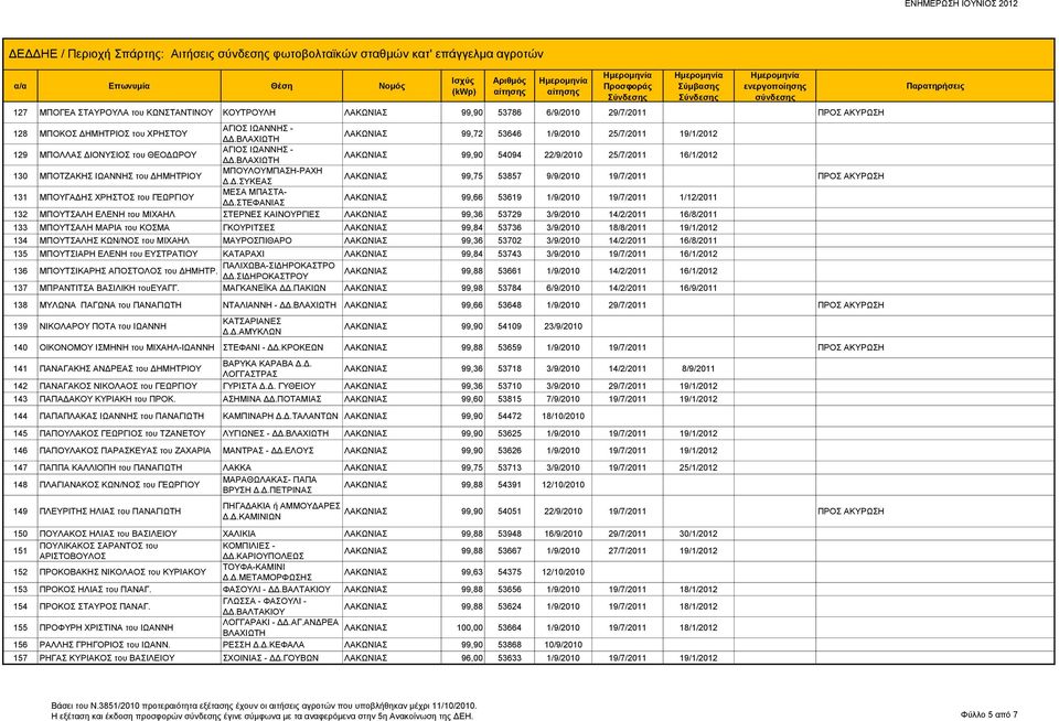 ΒΛΑΧΙΩΤΗ 99,90 54094 22/9/2010 25/7/2011 16/1/2012 130 ΜΠΟΤΖΑΚΗΣ ΙΩΑΝΝΗΣ του ΜΠΟΥΛΟΥΜΠΑΣΗ-ΡΑΧΗ Δ.Δ.ΣΥΚΕΑΣ 99,75 53857 9/9/2010 19/7/2011 ΠΡΟΣ ΑΚΥΡΩΣΗ 131 ΜΠΟΥΓΑΔΗΣ ΧΡΗΣΤΟΣ του ΓΕΩΡΓΙΟΥ ΜΕΣΑ ΜΠΑΣΤΑ- ΔΔ.