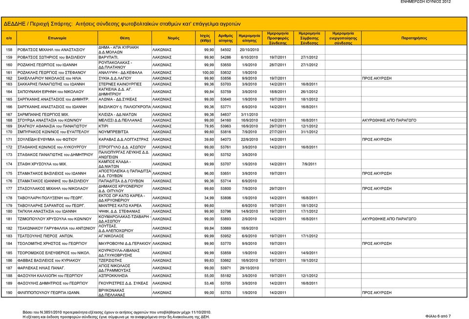 .ΚΕΦΑΛΑ 100,00 53632 1/9/2010 162 ΣΑΚΕΛΛΑΡΙΟΥ ΝΙΚΟΛΑΟΣ του ΗΛΙΑ ΣΥΚΙΑ Δ.