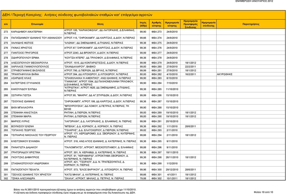 ΠΥΔΝΑΣ, 99,36 ΦΒΑ 275 24/9/2010 276 ΓΚΙΝΑΣ ΧΡΗΣΤΟΣ ΑΓΡΟΤ.87,"ΞΗΡΟΚΑΜΠΙ", ΔΔ ΚΑΡΙΤΣΑΣ, Δ.ΔΙΟΥ, 99,36 ΦΒΑ 276 24/9/2010 277 ΓΙΑΝΤΣΙΟΣ ΓΡΗΓΟΡΙΟΣ ΑΓΡΟΤ.2243, ΔΔ ΒΡΟΝΤΟΥ, Δ.