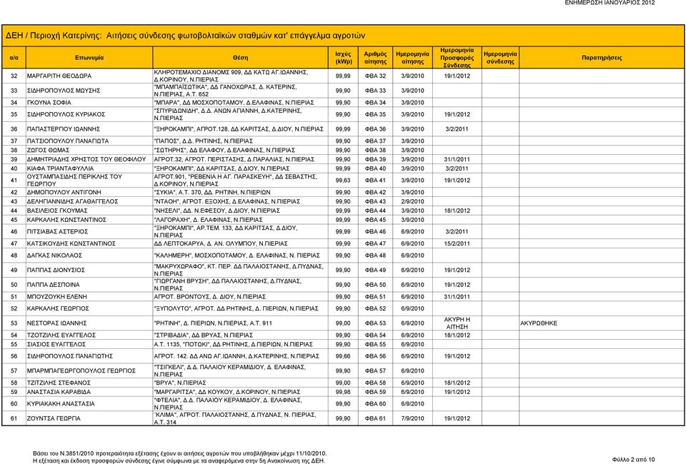 ΕΛΑΦΙΝΑΣ, 99,90 ΦΒΑ 34 3/9/2010 35 ΣΙΔΗΡΟΠΟΥΛΟΣ ΚΥΡΙΑΚΟΣ "ΣΠΥΡΙΔΩΝΙΔΗ", Δ.Δ. ΑΝΩΝ ΑΓΙΑΝΝΗ, Δ.ΚΑΤΕΡΙΝΗΣ, 99,90 ΦΒΑ 35 3/9/2010 19/1/2012 36 ΠΑΠΑΣΤΕΡΓΙΟΥ ΙΩΑΝΝΗΣ "ΞΗΡΟΚΑΜΠΙ", ΑΓΡΟΤ.128, ΔΔ ΚΑΡΙΤΣΑΣ, Δ.