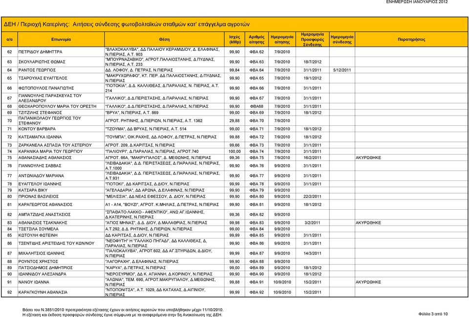 ΔΔ ΠΑΛΑΙΟΣΤΑΝΗΣ, Δ.ΠΥΔΝΑΣ, 99,90 ΦΒΑ 65 7/9/2010 19/1/2012 66 ΦΩΤΟΠΟΥΛΟΣ ΠΑΝΑΓΙΩΤΗΣ "ΠΟΤΟΚΙΑ", Δ.Δ. ΚΑΛΛΙΘΕΑΣ, Δ.ΠΑΡΑΛΙΑΣ, Ν., Α.Τ. 214 99,90 ΦΒΑ 66 7/9/2010 31/1/2011 67 ΓΙΑΝΝΟΥΛΗΣ ΠΑΡΑΣΚΕΥΑΣ ΤΟΥ ΑΛΕΞΑΝΔΡΟΥ "ΓΑΛΛΙΚΟ", Δ.