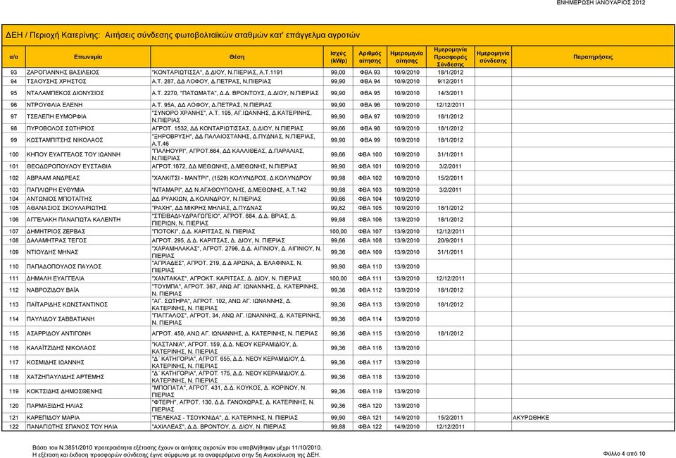 ΠΕΤΡΑΣ, 99,90 ΦΒΑ 96 10/9/2010 12/12/2011 97 ΤΣΕΛΕΠΗ ΕΥΜΟΡΦΙΑ "ΣΥΝΟΡΟ ΧΡΑΝΗΣ", Α.Τ. 195, ΑΓ.ΙΩΑΝΝΗΣ, Δ.ΚΑΤΕΡΙΝΗΣ, 99,90 ΦΒΑ 97 10/9/2010 18/1/2012 98 ΠΥΡΟΒΟΛΟΣ ΣΩΤΗΡΙΟΣ ΑΓΡΟΤ.