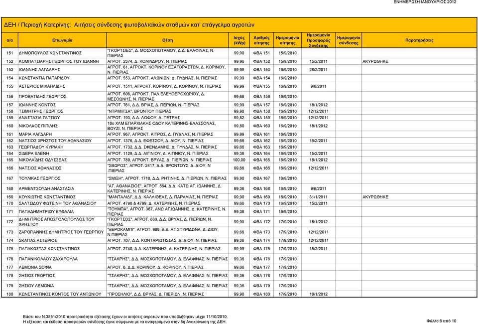 ΚΟΡΙΝΟΥ, Ν. 99,99 ΦΒΑ 153 16/9/2010 28/2/2011 154 ΚΩΝΣΤΑΝΤΙΑ ΠΑΤΑΡΙΔΟΥ ΑΓΡΟΤ. 553, ΑΓΡΟΚΤ. ΑΛΩΝΙΩΝ, Δ. ΠΥΔΝΑΣ, Ν. 99,99 ΦΒΑ 154 16/9/2010 155 ΑΣΤΕΡΙΟΣ ΜΙΧΑΗΛΙΔΗΣ ΑΓΡΟΤ. 1511, ΑΓΡΟΚΤ. ΚΟΡΙΝΟΥ, Δ.