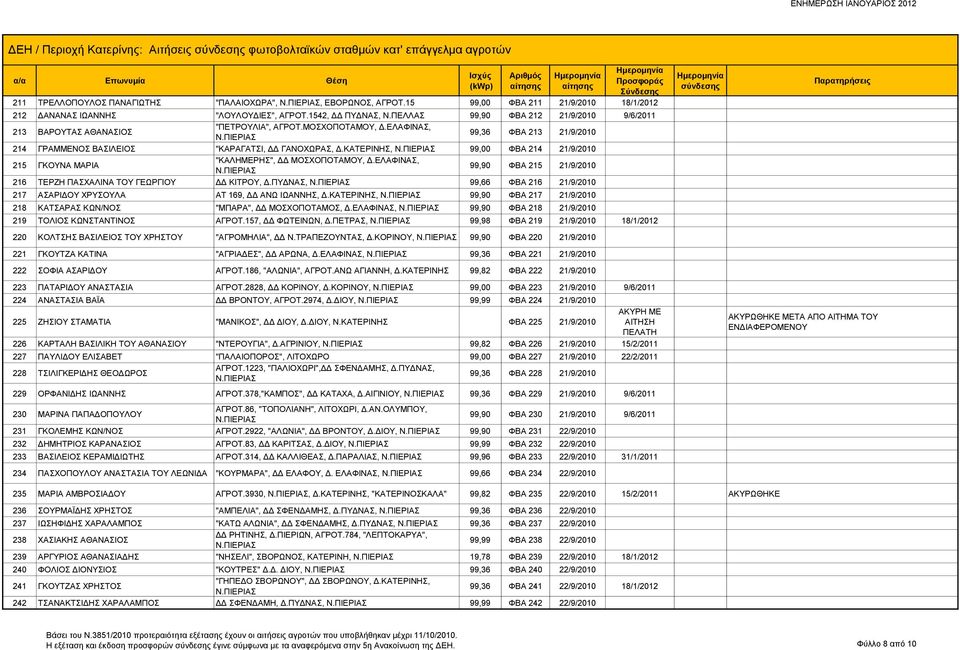 ΕΛΑΦΙΝΑΣ, 99,36 ΦΒΑ 213 21/9/2010 214 ΓΡΑΜΜΕΝΟΣ ΒΑΣΙΛΕΙΟΣ "ΚΑΡΑΓΑΤΣΙ, ΔΔ ΓΑΝΟΧΩΡΑΣ, Δ.ΚΑΤΕΡΙΝΗΣ, 99,00 ΦΒΑ 214 21/9/2010 215 ΓΚΟΥΝΑ ΜΑΡΙΑ "ΚΑΛΗΜΕΡΗΣ", ΔΔ ΜΟΣΧΟΠΟΤΑΜΟΥ, Δ.