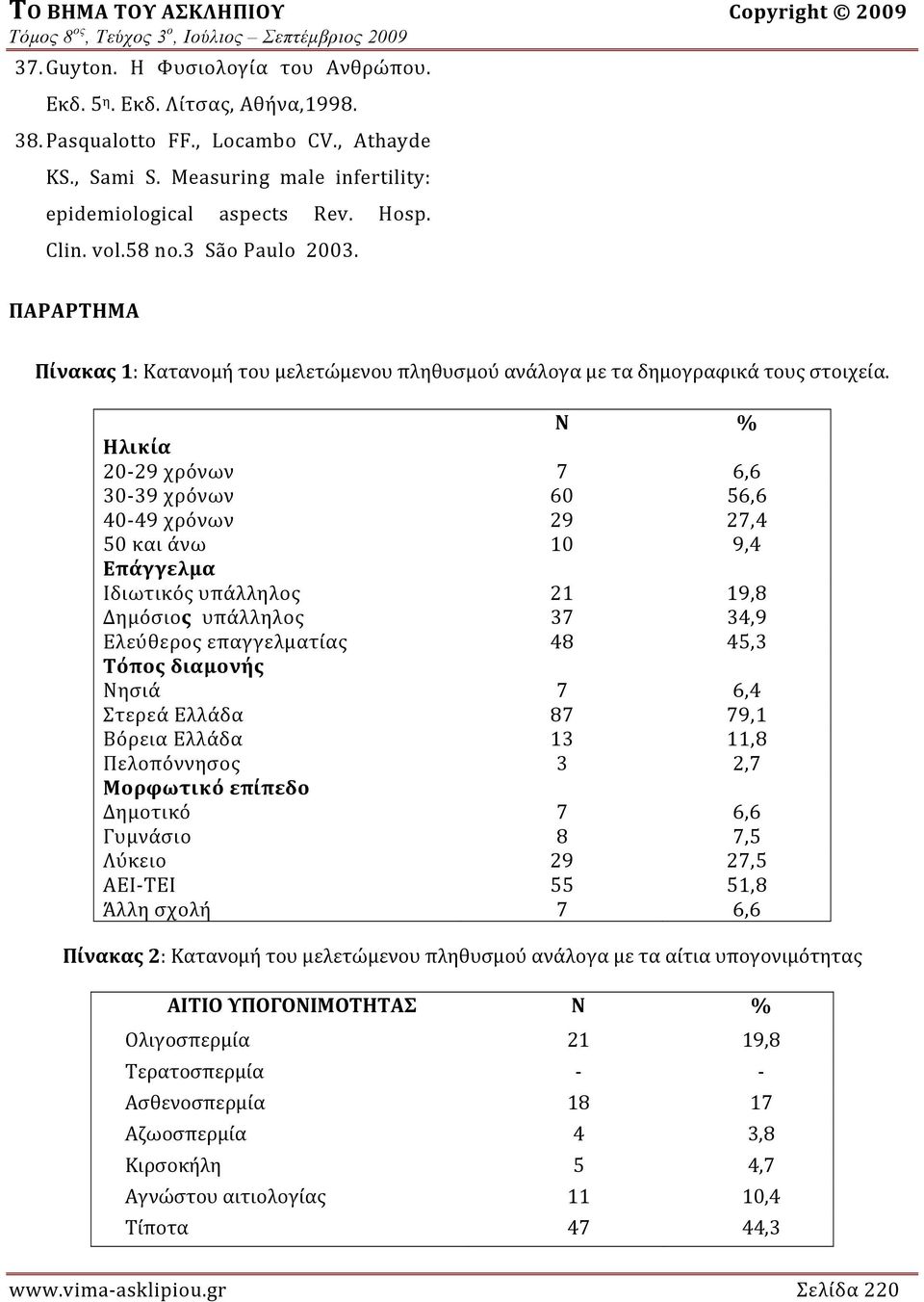 N % Ηλικία 20 29 χρόνων 7 6,6 30 39 χρόνων 60 56,6 40 49 χρόνων 29 27,4 50 και άνω 10 9,4 Επάγγελμα Ιδιωτικός υπάλληλος 21 19,8 Δημόσιος υπάλληλος 37 34,9 Ελεύθερος επαγγελματίας 48 45,3 Τόπος