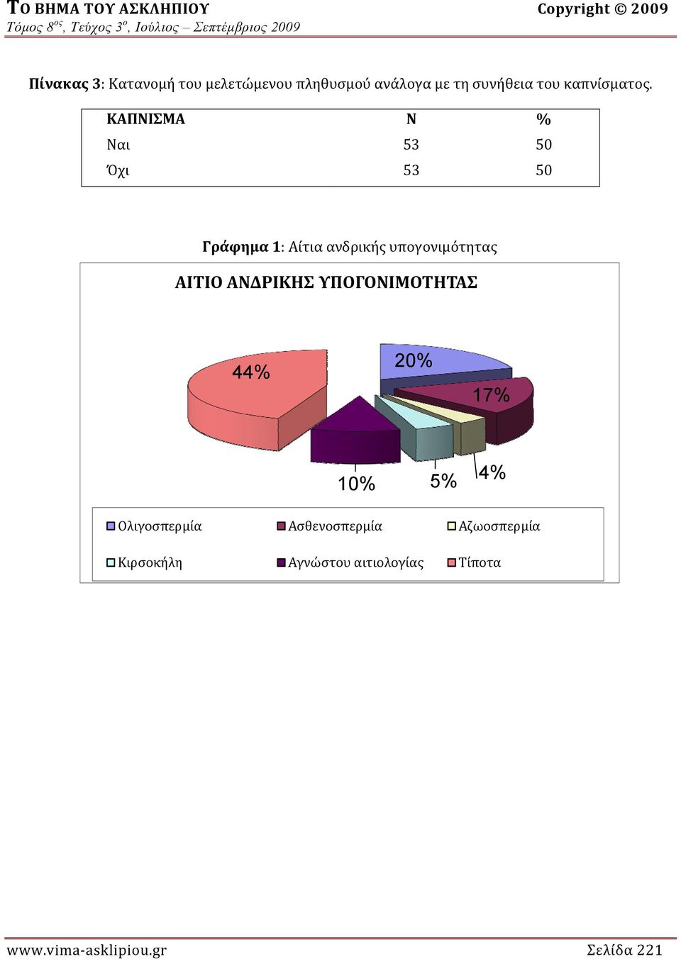 ΚΑΠΝΙΣΜΑ Ν % Ναι 53 50 Όχι 53 50 Γράφημα 1: Αίτια ανδρικής υπογονιμότητας ΑΙΤΙΟ