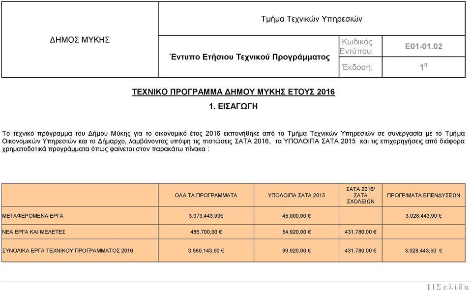 λαμβάνοντας υπόψη τις πιστώσεις 2016, τα ΥΠΟΛΟΙΠΑ 2015 και τις επιχορηγήσεις από διάφορα χρηματοδοτικά προγράμματα όπως φαίνεται στον παρακάτω πίνακα : ΟΛΑ ΤΑ ΠΡΟΓΡΑΜΜΑΤΑ ΥΠΟΛΟΙΠΑ 2015 2016/