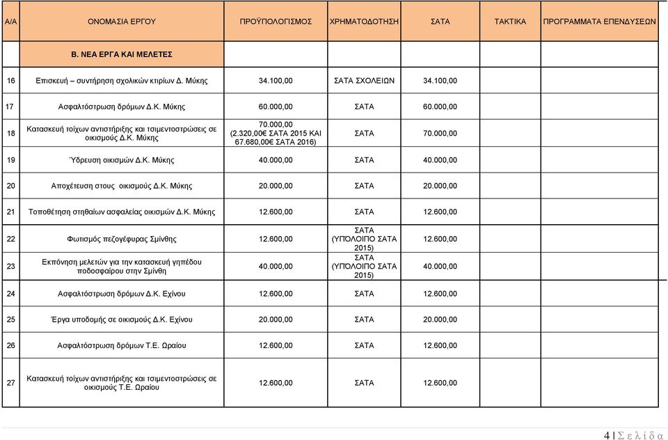 000,00 20 Αποχέτευση στους οικισμούς Δ.Κ. Μύκης 20.000,00 20.000,00 21 Τοποθέτηση στηθαίων ασφαλείας οικισμών Δ.Κ. Μύκης 12.600,00 12.600,00 22 Φωτισμός πεζογέφυρας Σμίνθης 12.