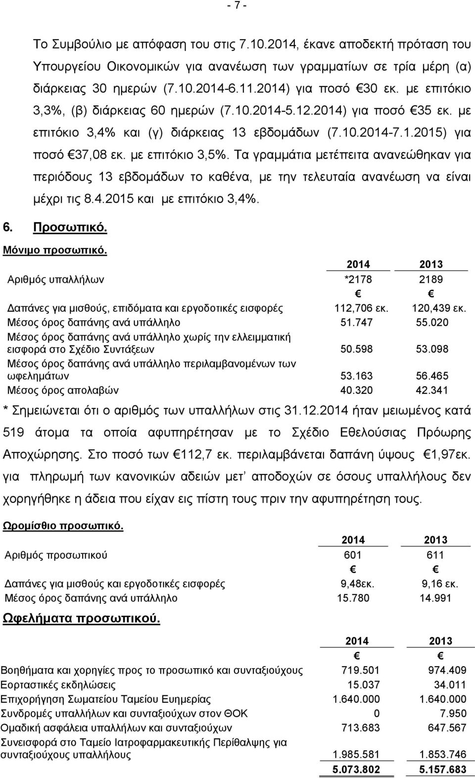 με επιτόκιο 3,5%. Τα γραμμάτια μετέπειτα ανανεώθηκαν για περιόδους 13 εβδομάδων το καθένα, με την τελευταία ανανέωση να είναι μέχρι τις 8.4.2015 και με επιτόκιο 3,4%. 6. Προσωπικό. Μόνιμο προσωπικό.