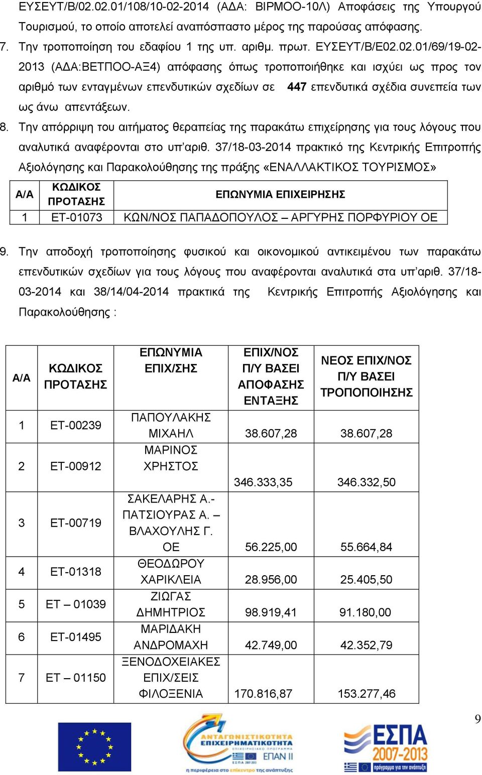 8. Την απόρριψη του αιτήματος θεραπείας της παρακάτω επιχείρησης για τους λόγους που αναλυτικά αναφέρονται στο υπ αριθ.