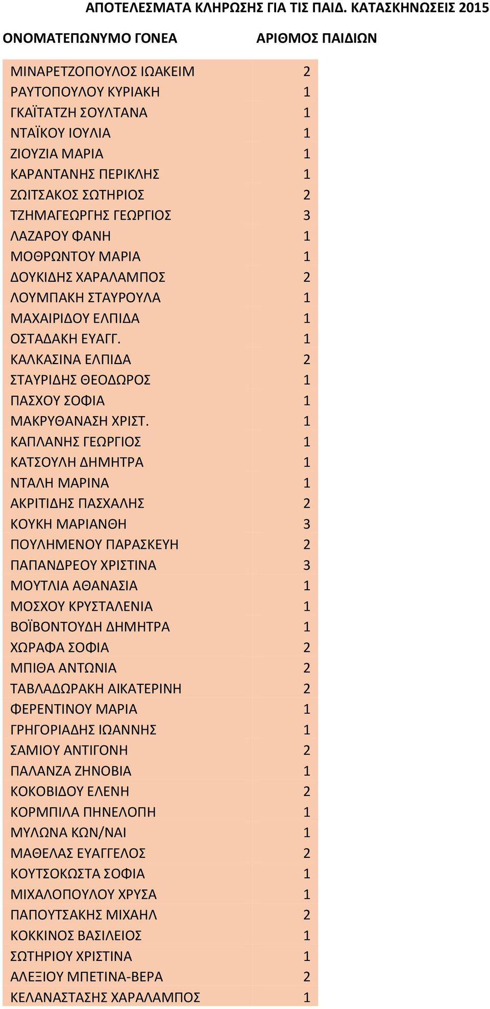 ΤΖΗΜΑΓΕΩΡΓΗΣ ΓΕΩΡΓΙΟΣ 3 ΛΑΖΑΡΟΥ ΦΑΝΗ 1 ΜΟΘΡΩΝΤΟΥ ΜΑΡΙΑ 1 ΔΟΥΚΙΔΗΣ ΧΑΡΑΛΑΜΠΟΣ 2 ΛΟΥΜΠΑΚΗ ΣΤΑΥΡΟΥΛΑ 1 ΜΑΧΑΙΡΙΔΟΥ ΕΛΠΙΔΑ 1 ΟΣΤΑΔΑΚΗ ΕΥΑΓΓ.