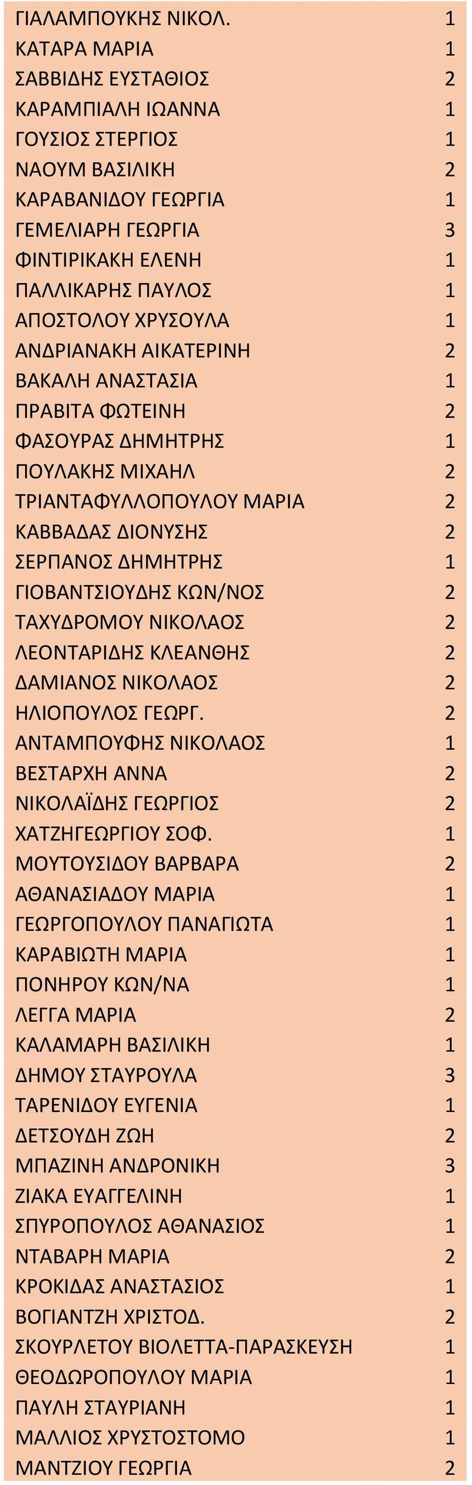 ΑΝΔΡΙΑΝΑΚΗ ΑΙΚΑΤΕΡΙΝΗ 2 ΒΑΚΑΛΗ ΑΝΑΣΤΑΣΙΑ 1 ΠΡΑΒΙΤΑ ΦΩΤΕΙΝΗ 2 ΦΑΣΟΥΡΑΣ ΔΗΜΗΤΡΗΣ 1 ΠΟΥΛΑΚΗΣ ΜΙΧΑΗΛ 2 ΤΡΙΑΝΤΑΦΥΛΛΟΠΟΥΛΟΥ ΜΑΡΙΑ 2 ΚΑΒΒΑΔΑΣ ΔΙΟΝΥΣΗΣ 2 ΣΕΡΠΑΝΟΣ ΔΗΜΗΤΡΗΣ 1 ΓΙΟΒΑΝΤΣΙΟΥΔΗΣ ΚΩΝ/ΝΟΣ 2