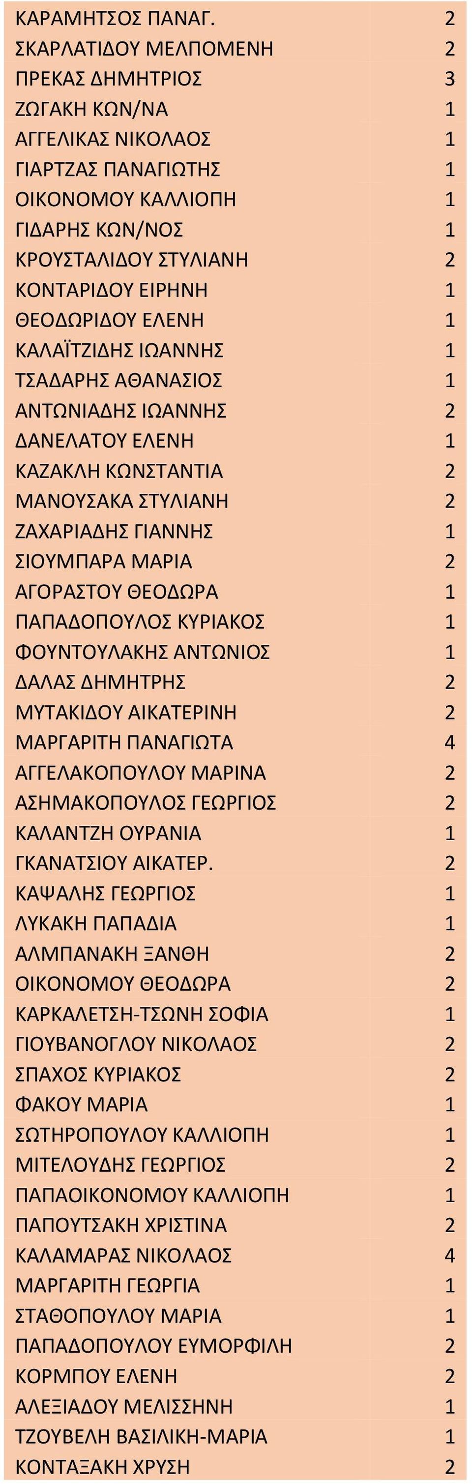 ΕΛΕΝΗ 1 ΚΑΛΑΪΤΖΙΔΗΣ ΙΩΑΝΝΗΣ 1 ΤΣΑΔΑΡΗΣ ΑΘΑΝΑΣΙΟΣ 1 ΑΝΤΩΝΙΑΔΗΣ ΙΩΑΝΝΗΣ 2 ΔΑΝΕΛΑΤΟΥ ΕΛΕΝΗ 1 ΚΑΖΑΚΛΗ ΚΩΝΣΤΑΝΤΙΑ 2 ΜΑΝΟΥΣΑΚΑ ΣΤΥΛΙΑΝΗ 2 ΖΑΧΑΡΙΑΔΗΣ ΓΙΑΝΝΗΣ 1 ΣΙΟΥΜΠΑΡΑ ΜΑΡΙΑ 2 ΑΓΟΡΑΣΤΟΥ ΘΕΟΔΩΡΑ 1