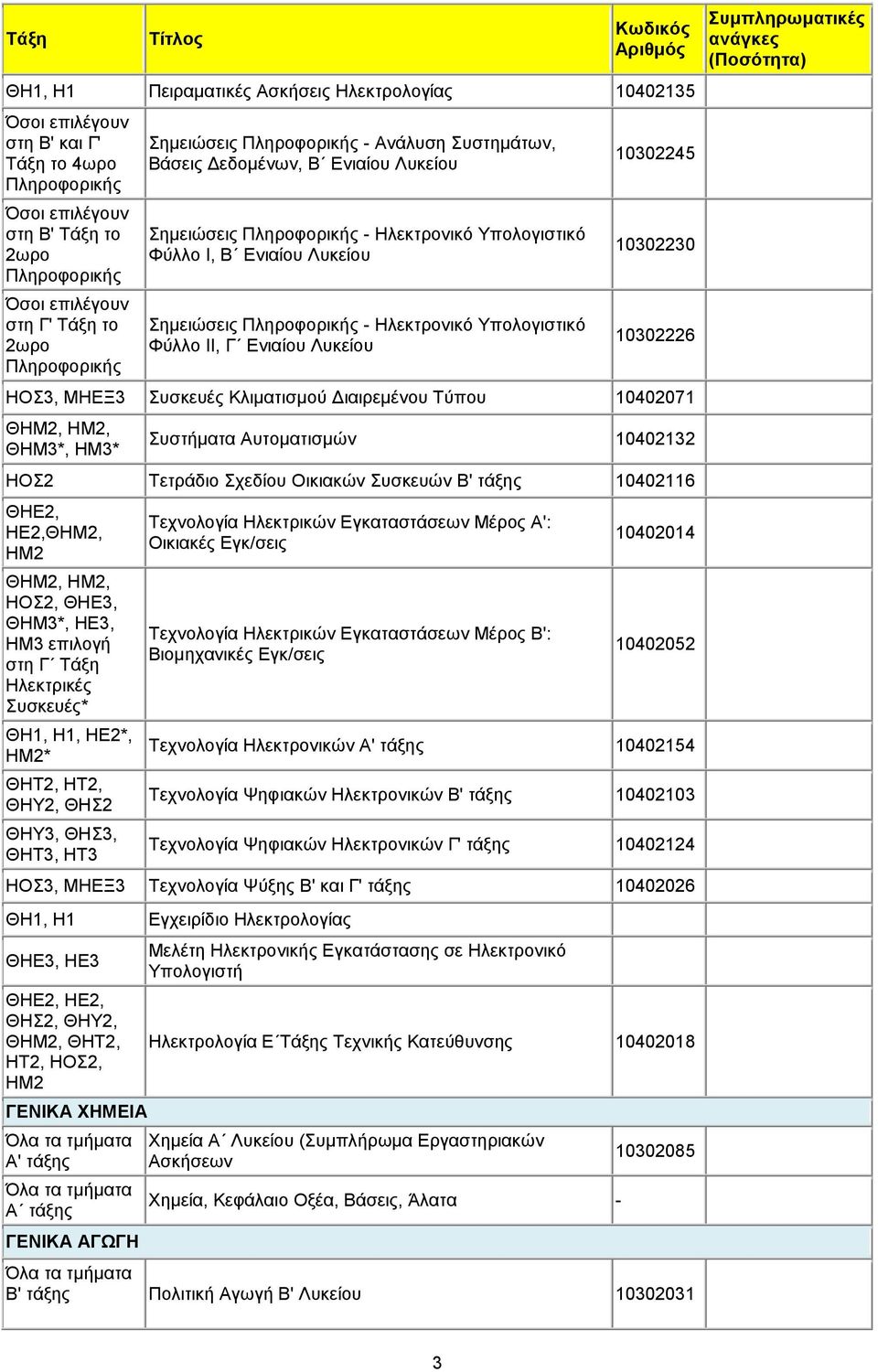 Ηλεκτρονικό Υπολογιστικό Φύλλο ΙΙ, Γ Eνιαίου Λυκείου 10302245 10302230 10302226 ΗΟΣ3, ΜΗΕΞ3 Συσκευές Κλιματισμού Διαιρεμένου Τύπου 10402071 ΘΗΜ2, ΗΜ2, ΘΗΜ3*, ΗΜ3* Συστήματα Αυτοματισμών 10402132 ΗΟΣ2